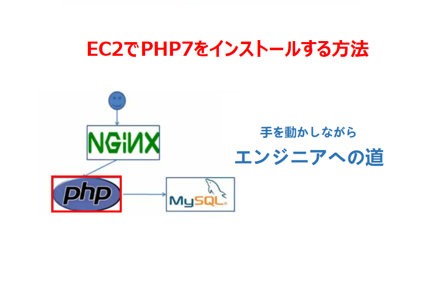 php インストール