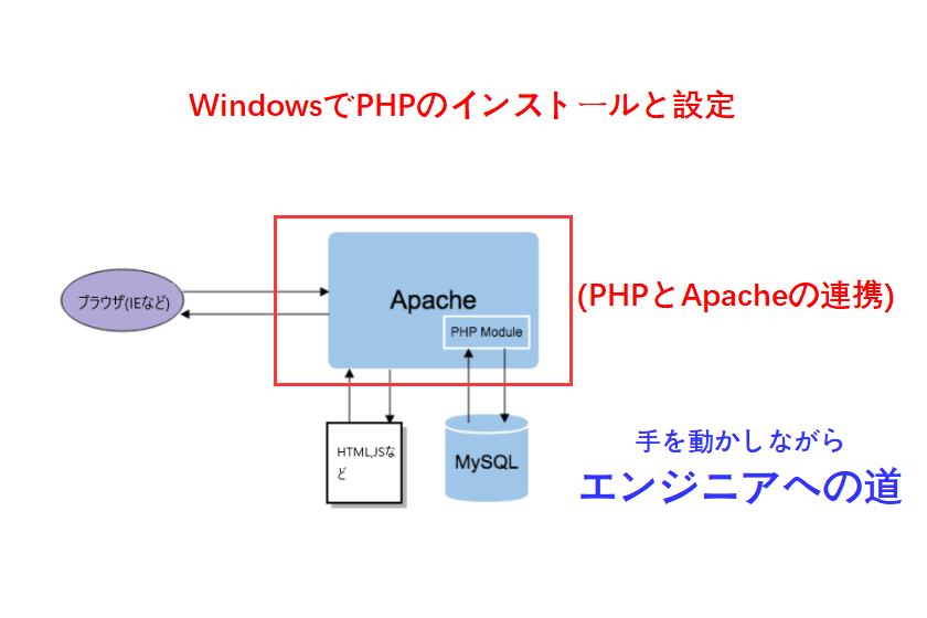 phpとapache連携